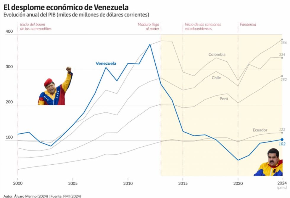 De la revolución de Chávez al colapso con Maduro: la evolución del PIB de Venezuela