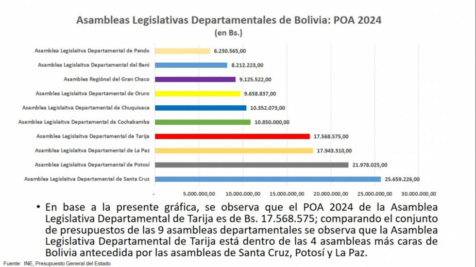 Tarija tiene la cuarta Asamblea Departamental más cara del país