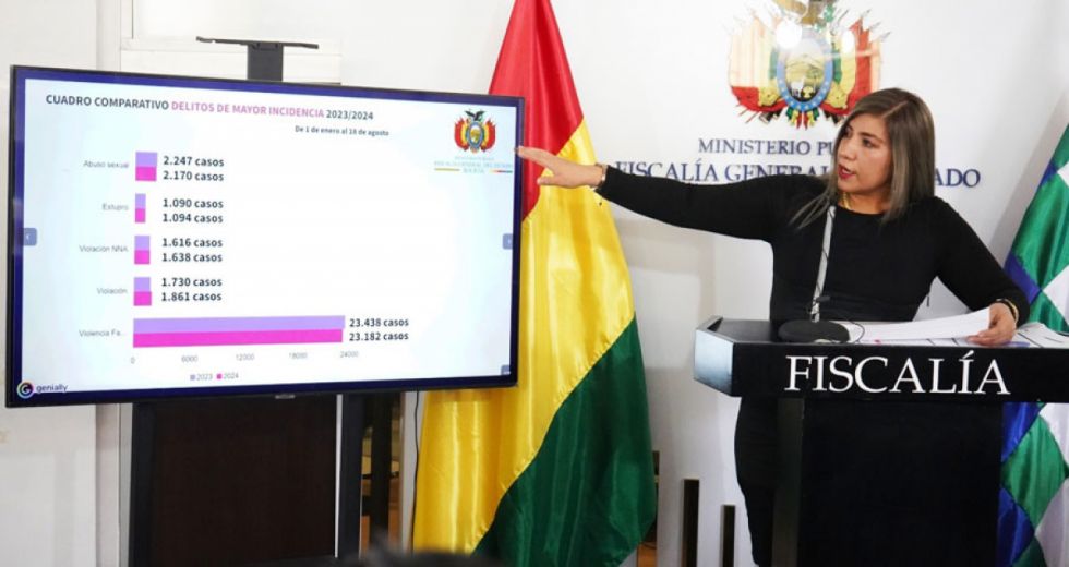 Bolivia registra más de 30 mil casos de violencia