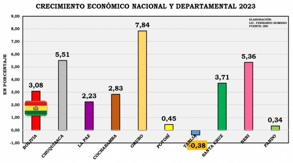 Bolivia: La economía de Tarija es la única que decreció el 2023