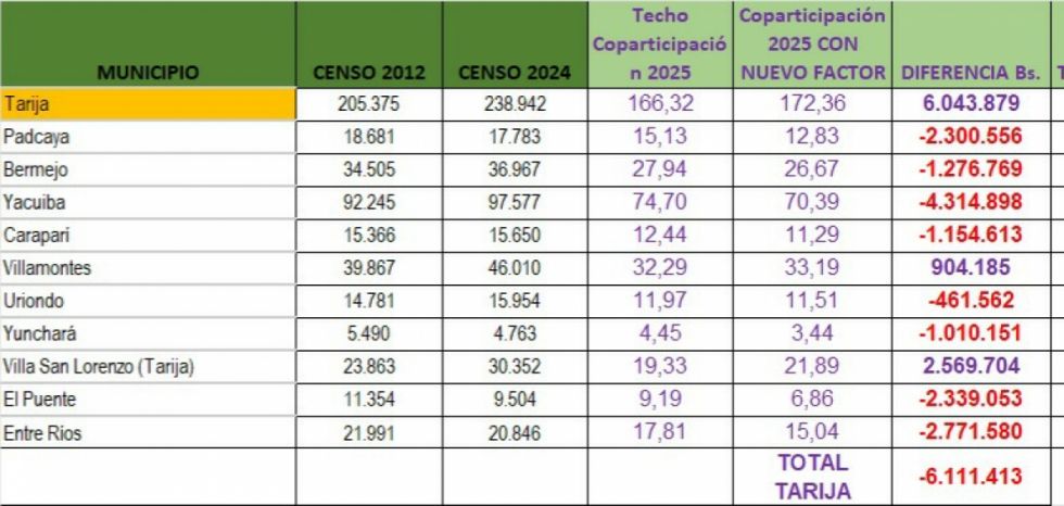Tarija: 8 municipios perderán recursos por coparticipación