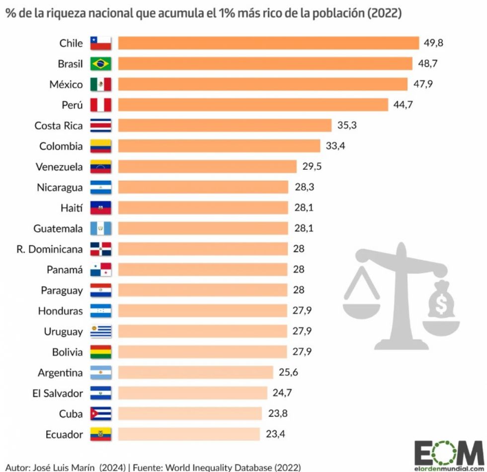 La concentración de la riqueza en América Latina
