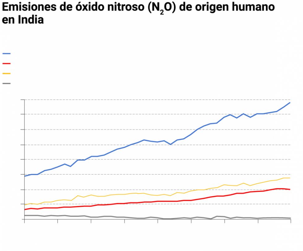 Emisiones de óxido nitroso de origen humano en India