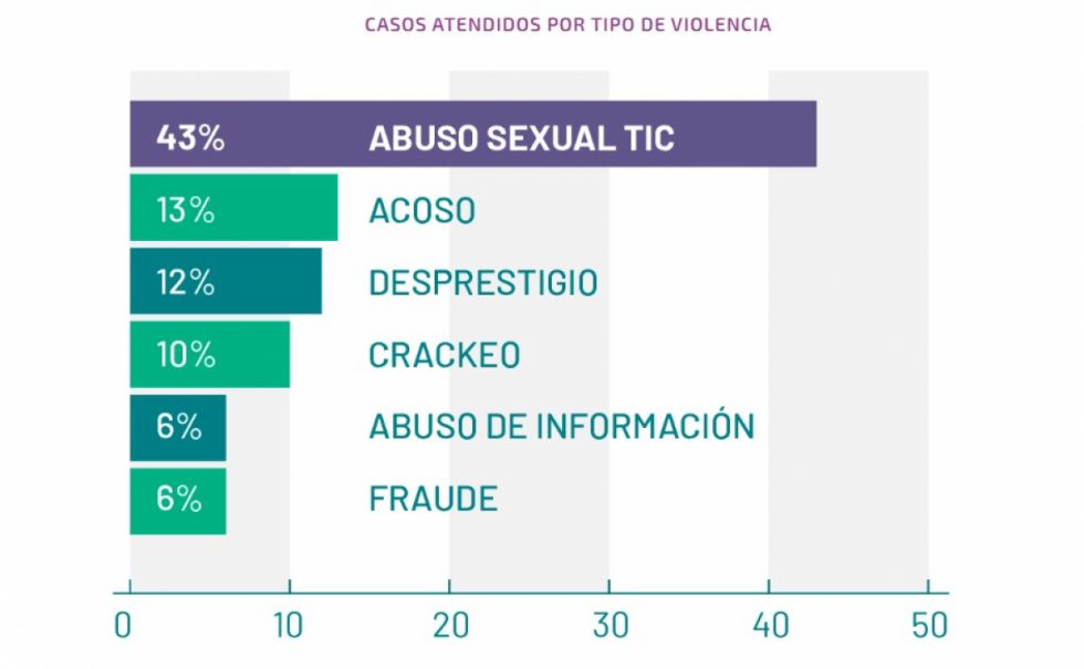 Gráfica sobre abusos digitales atendidos por SOS Digital