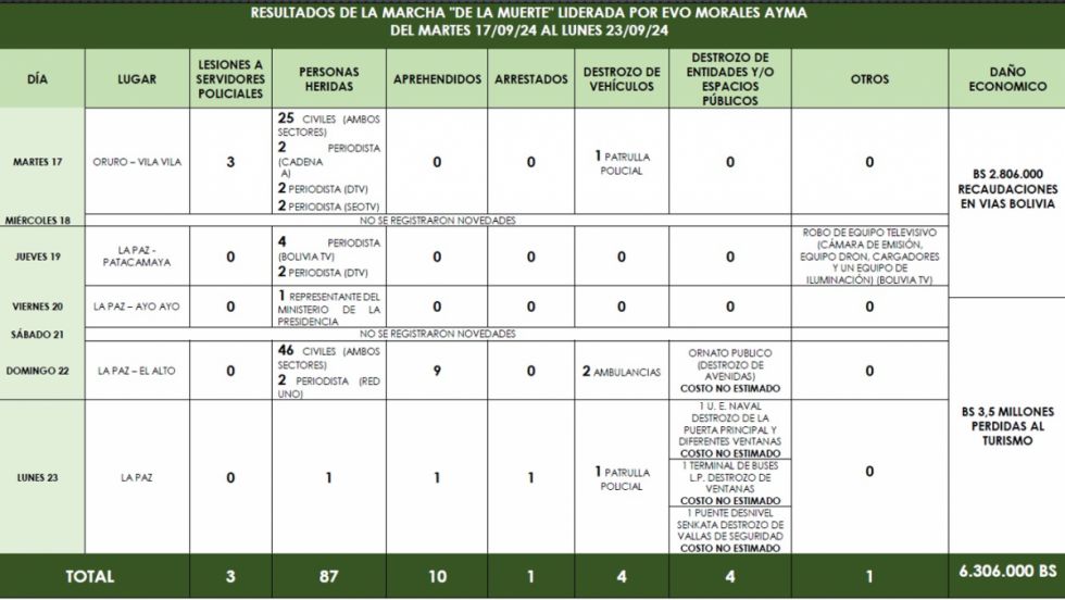 Gobierno: Marcha “evista” dejó un daño de Bs 6,3 MM