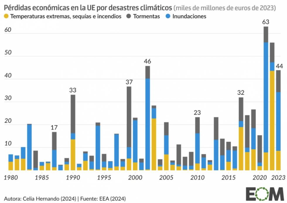 El coste económico de los desastres climáticos en la Unión Europea