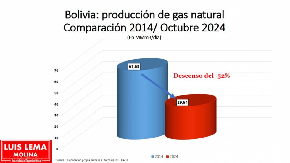 Consumo de gas crece 68%, la producción se desploma