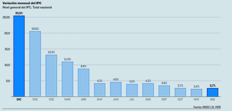 Milei redujo la inflación un 80%, pero alcanzó el 118% en 2024