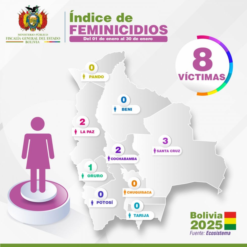 Fiscalía reporta ocho feminicidios y un infanticidio, la mayor incidencia en el eje central del país