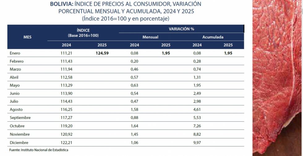 Bolivia reporta inflación de 1,95% en enero de 2025