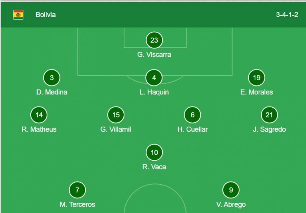 Alineación de Bolivia
