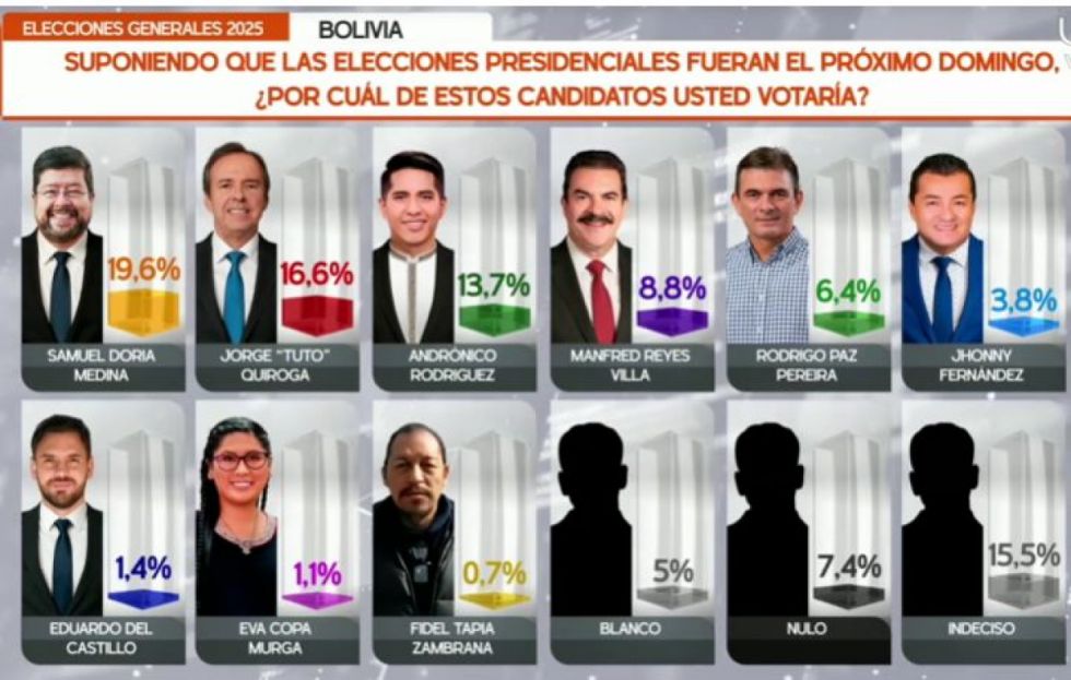 Rumbo al 17A: Doria Medina lidera encuesta nacional, pero con menos del 20%
