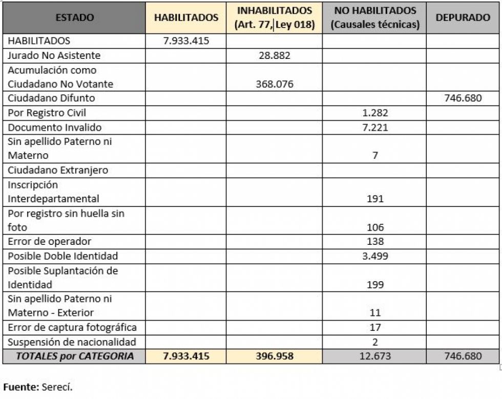 El TSE reporta 7.933.415 electores habilitados