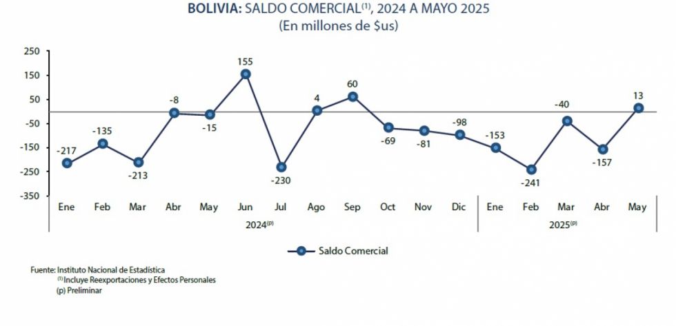 Exportaciones suman $us 759 millones en mayo