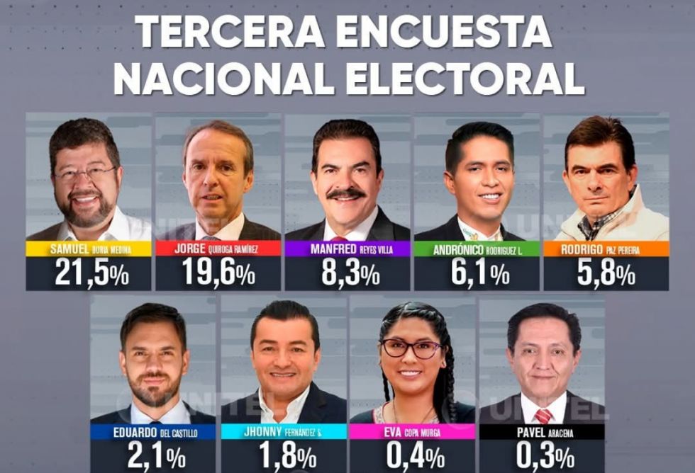 Encuesta: Samuel y Tuto siguen liderando intención de voto