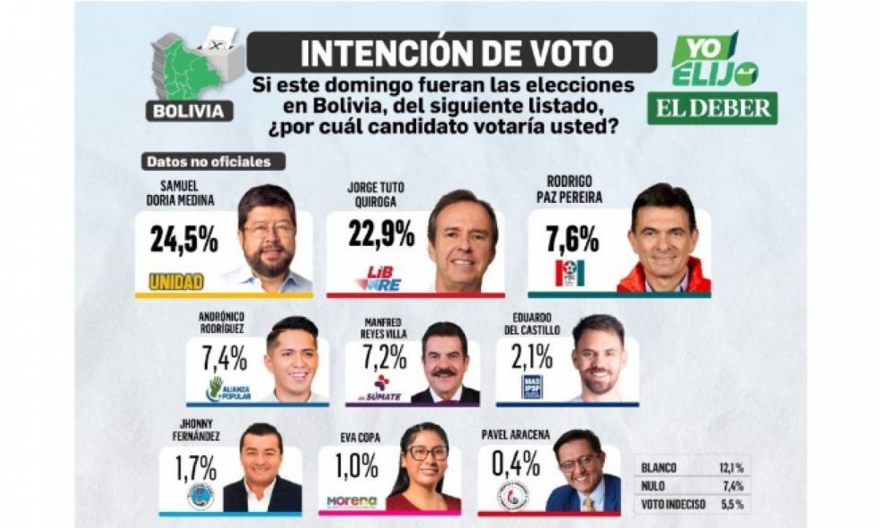 Samuel y Tuto encabezan la encuesta de El Deber, Paz sube al tercer lugar