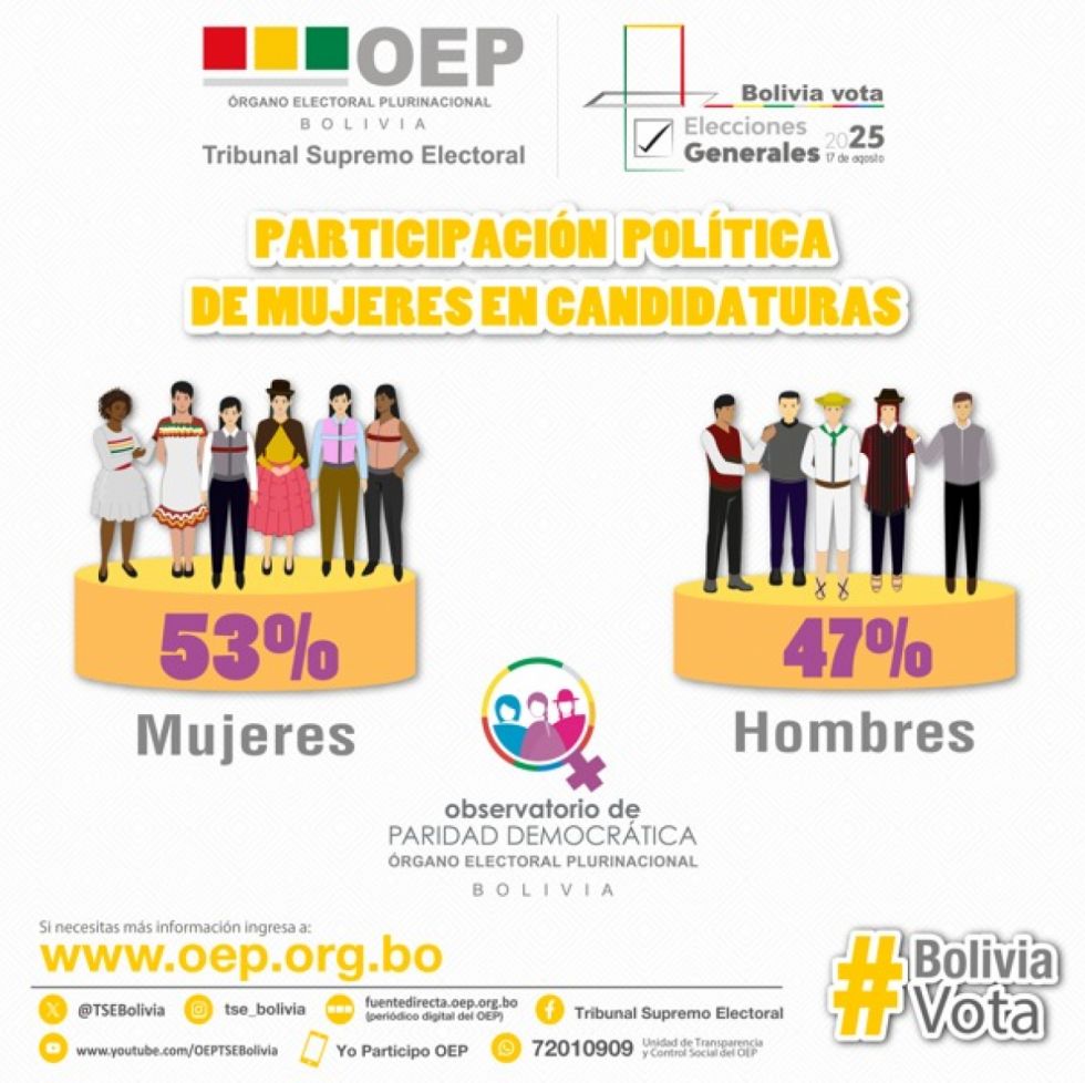 Histórico: el 53 % de participación femenina en candidaturas titulares marca el avance hacia la paridad política en Bolivia