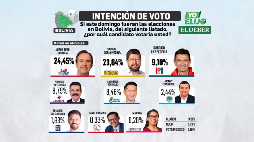 Tuto adelanta a Doria Medina según las encuestas de El Deber 