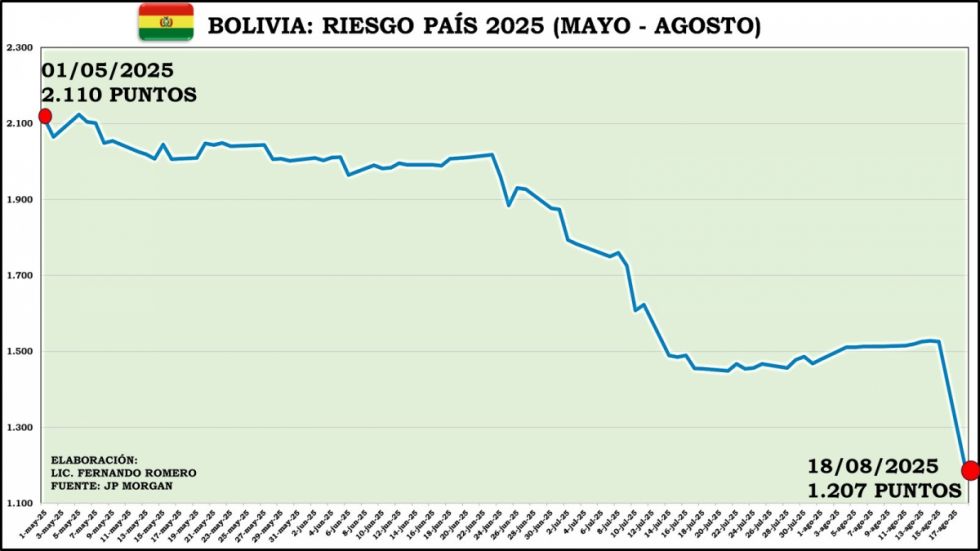 Reportan caída del 21% del riesgo país, tras elecciones generales 