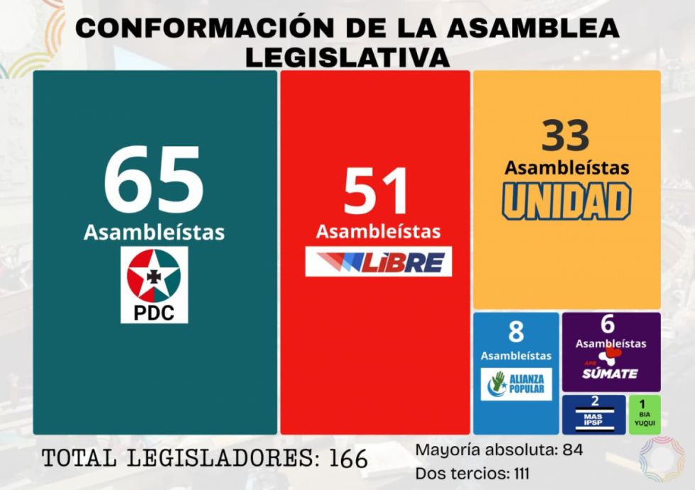 Recomiendan no satanizar los acuerdos políticos porque garantizarán la gobernabilidad