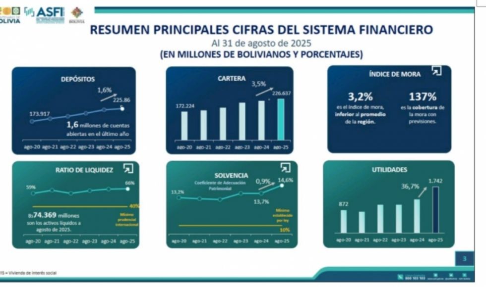 ASFI informa que bancos disponen de $US.159 millones, pero persiste el “corralito”