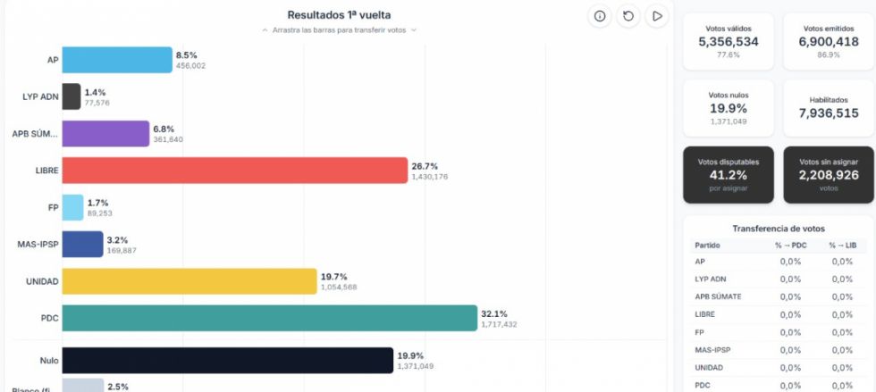 Utiliza el simulador y sal de dudas sobre el resultado del domingo