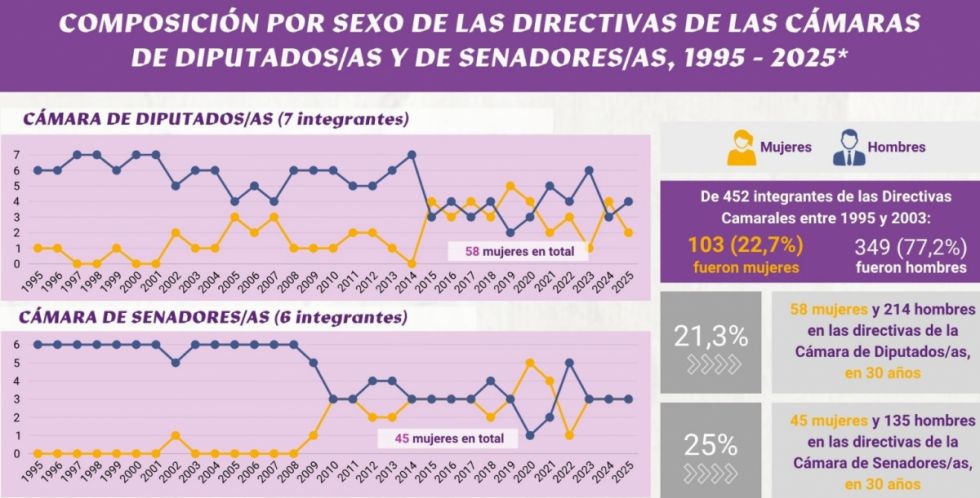  En 30 años, presencia de mujeres en directivas camarales fue de 22,7% 