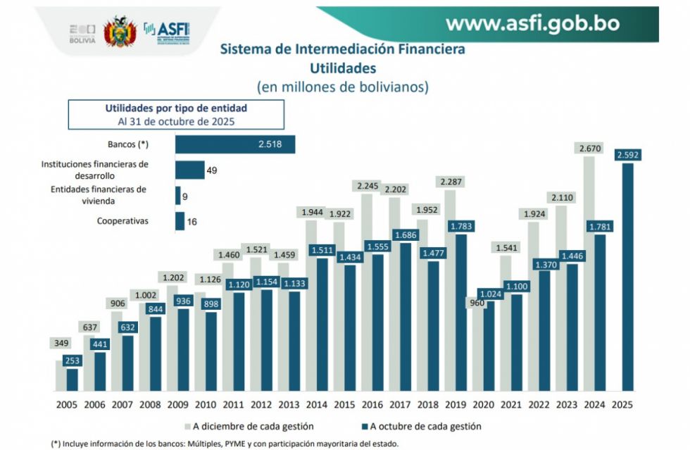 Bancos logran utilidades récord mientras postergan la ley de alivio a deudores