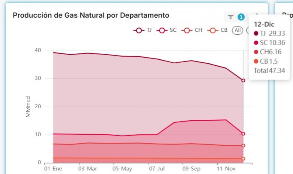 Producción de gas