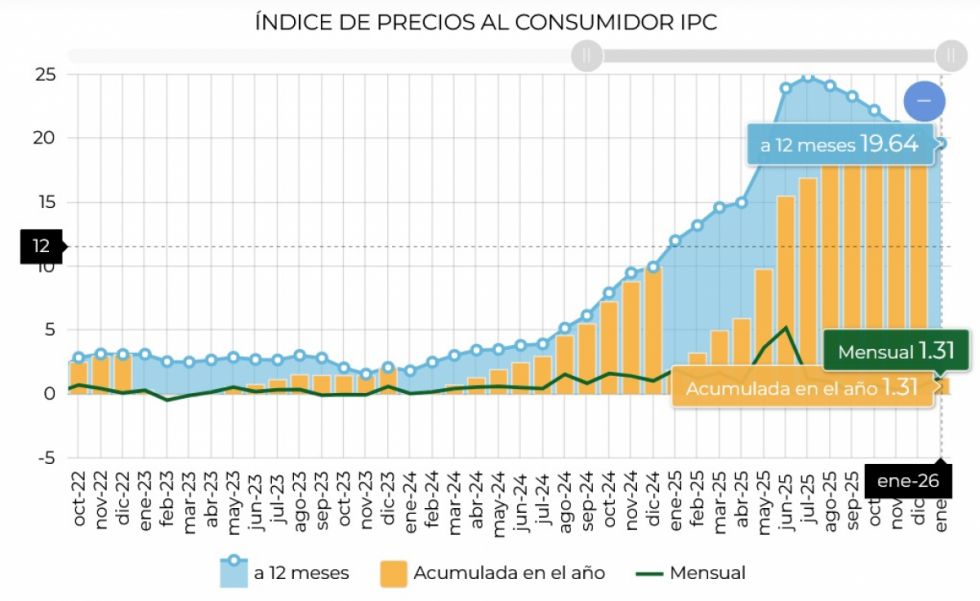 Inflación en Bolivia alcanzó el 1,31% en enero