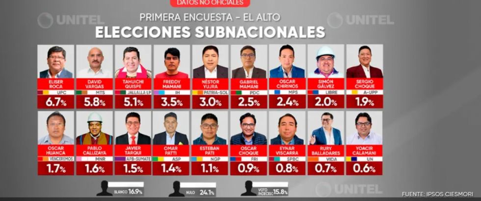 Alcaldes El Alto