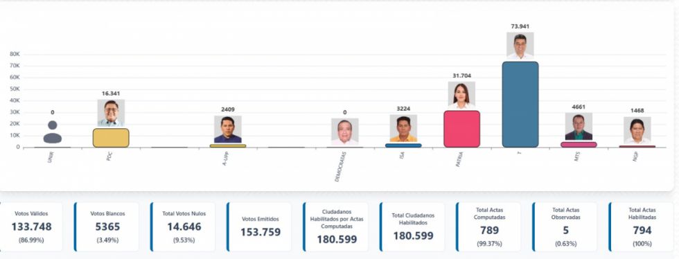 Torres consigue el 55% y vuelve a ganar la alcaldía de Cercado