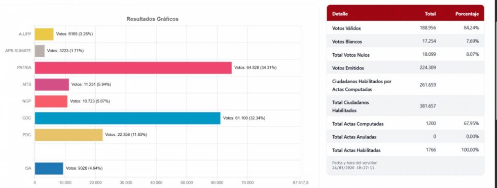 Arranca el conteo en el Chaco: Patria necesita el 52% de los votos para ganar en primera