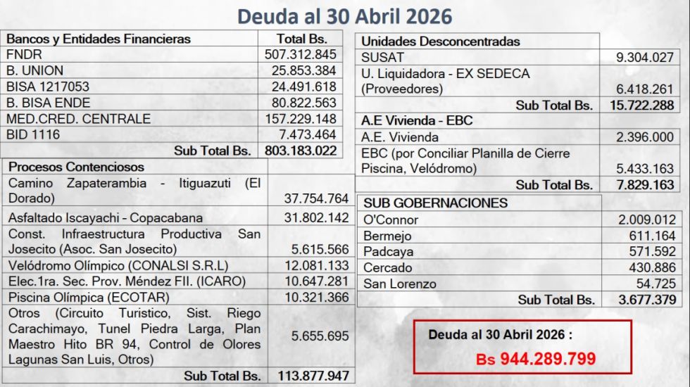 La Gobernación y alcaldías piden renegociar la deuda con el FNDR