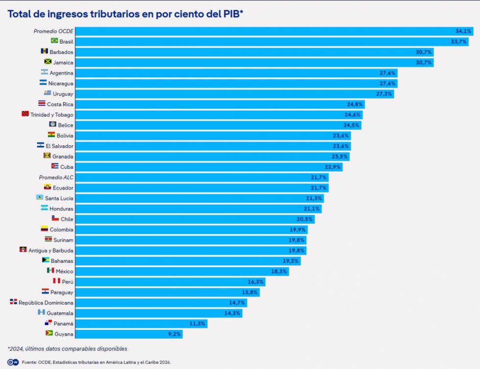 Impuestos: ¿quién paga la cuenta en América Latina?