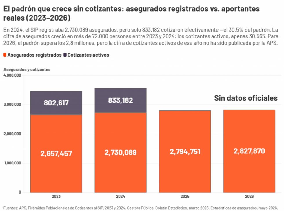 833 mil personas sostienen el ahorro previsional en Bolivia