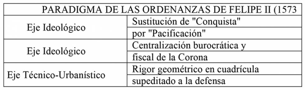 PARADIGMA DE LAS ORDENANZAS DE FELIPE II (1573)