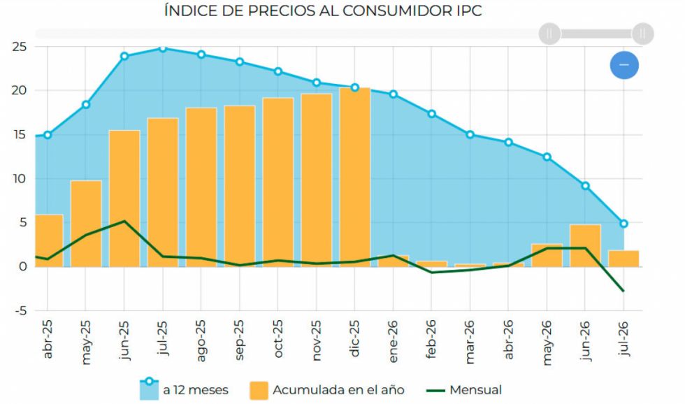 Índice de Precios rebajó 2,79% en julio