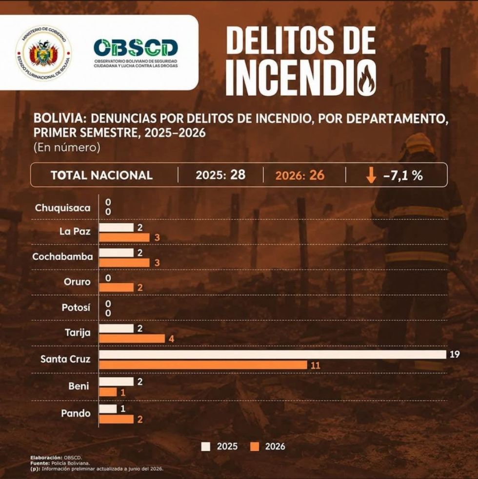 Incendios: 26 denuncias y un reto pendiente para la justicia