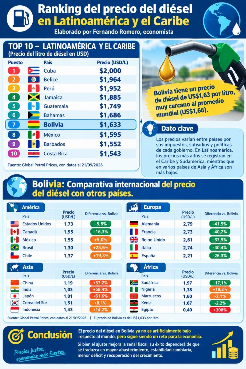 Bolivia queda entre los diésel más caros de Latinoamérica tras el alza a Bs 17,95