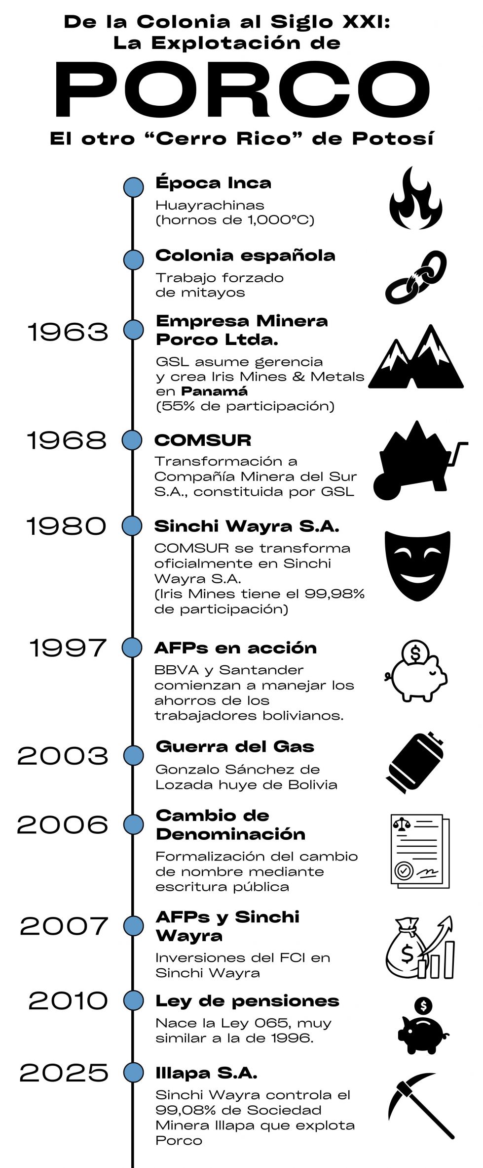 El País, Porco, Gonzalo Sánchez de Lozada, Mitayos financieros