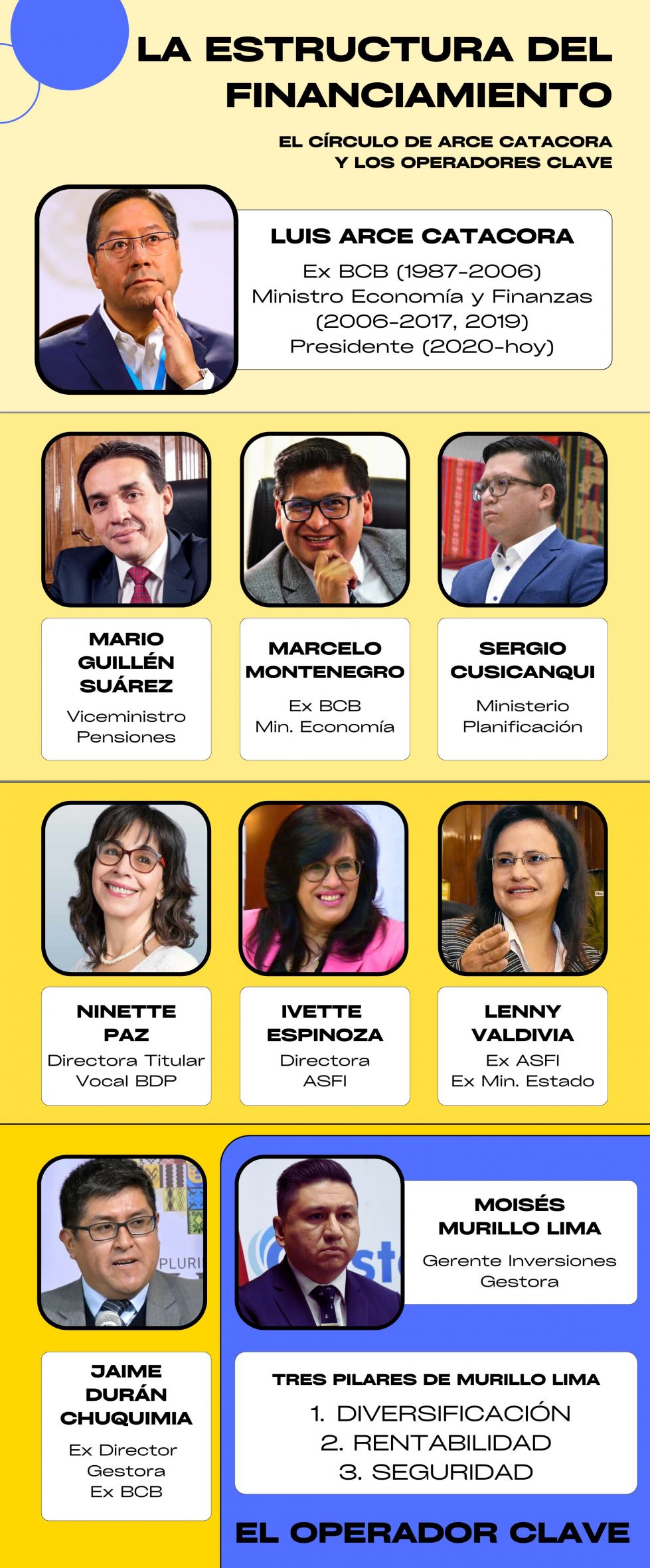 El País, Financiamiento, Operadores, Gonzalo Sánchez de Lozada, Mitayos financieros