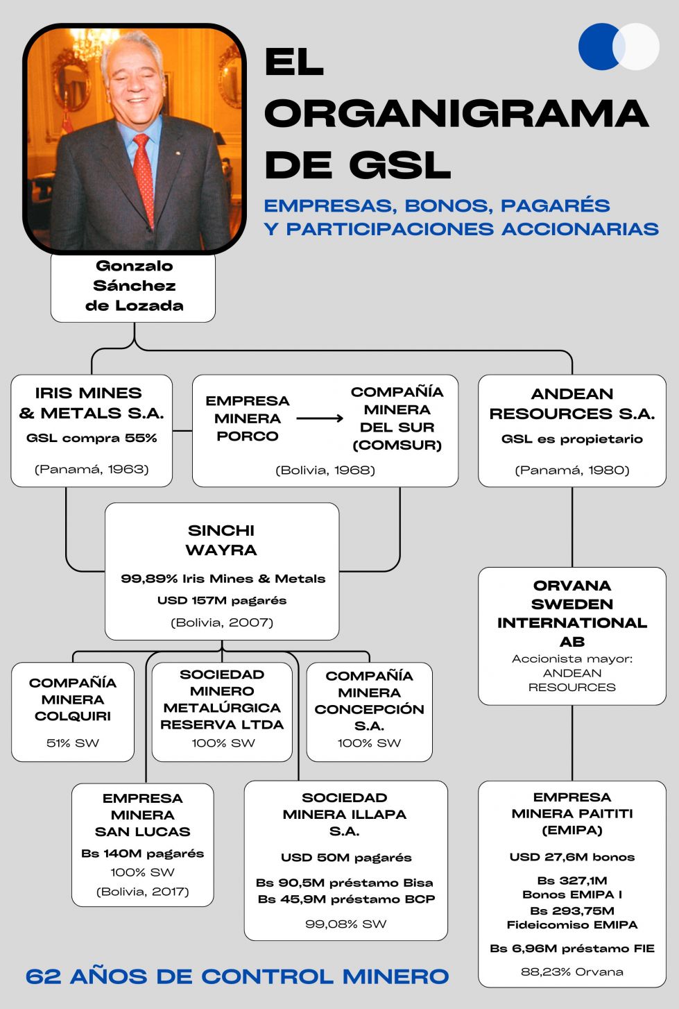 El País, Organigrama empresarial, Gonzalo Sánchez de Lozada, Mitayos financieros