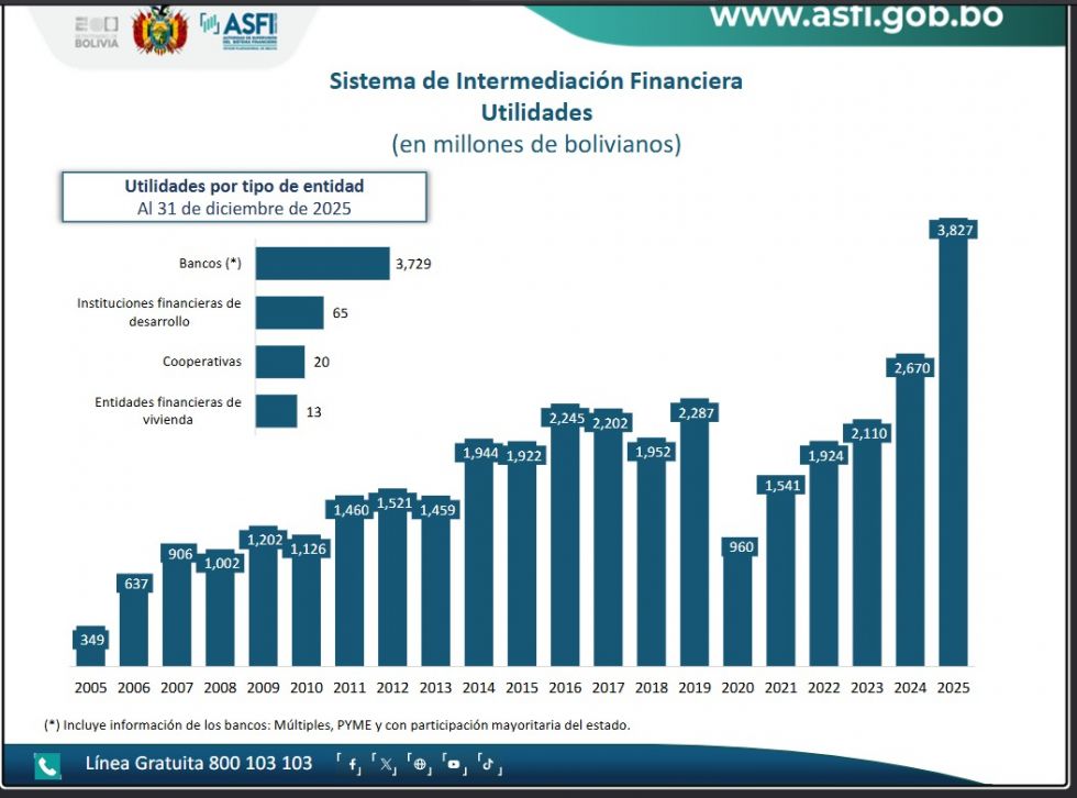 El País, Utilidades, Sistema Financiero, ASFI